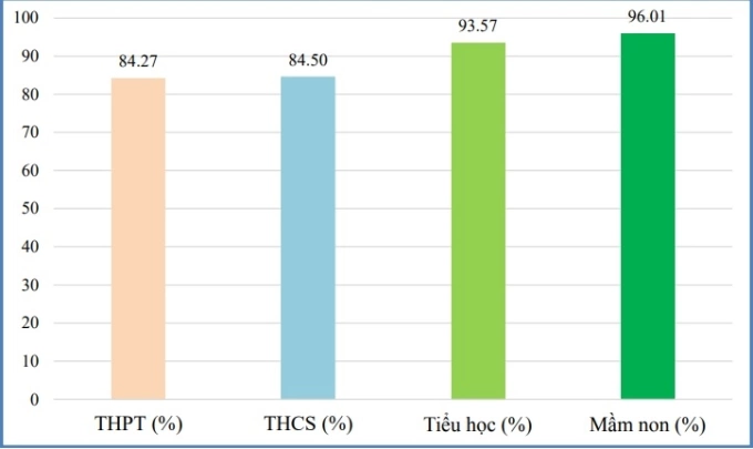 Tỷ lệ hài lòng của phụ huynh TP HCM với giáo dục công, phân theo cấp học. Ảnh: Sở Giáo dục và Đào tạo TP HCM